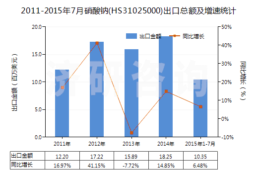 2011-2015年7月硝酸鈉(HS31025000)出口總額及增速統(tǒng)計(jì) 2011-2015年7月硝酸鈉(HS31025000)出口總額及增速統(tǒng)計(jì)